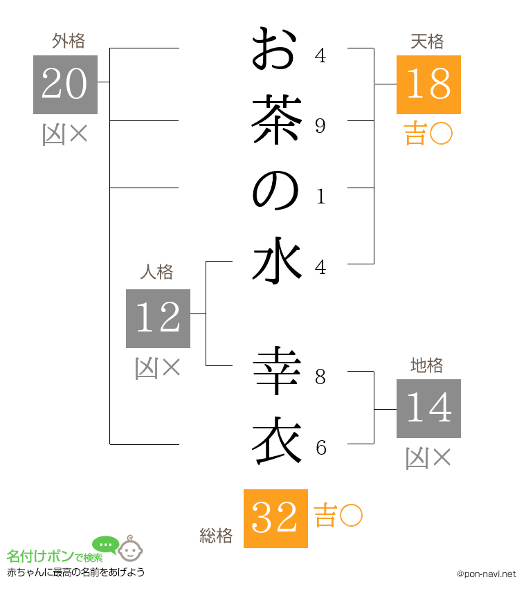 お茶の水 幸衣さんの姓名判断結果