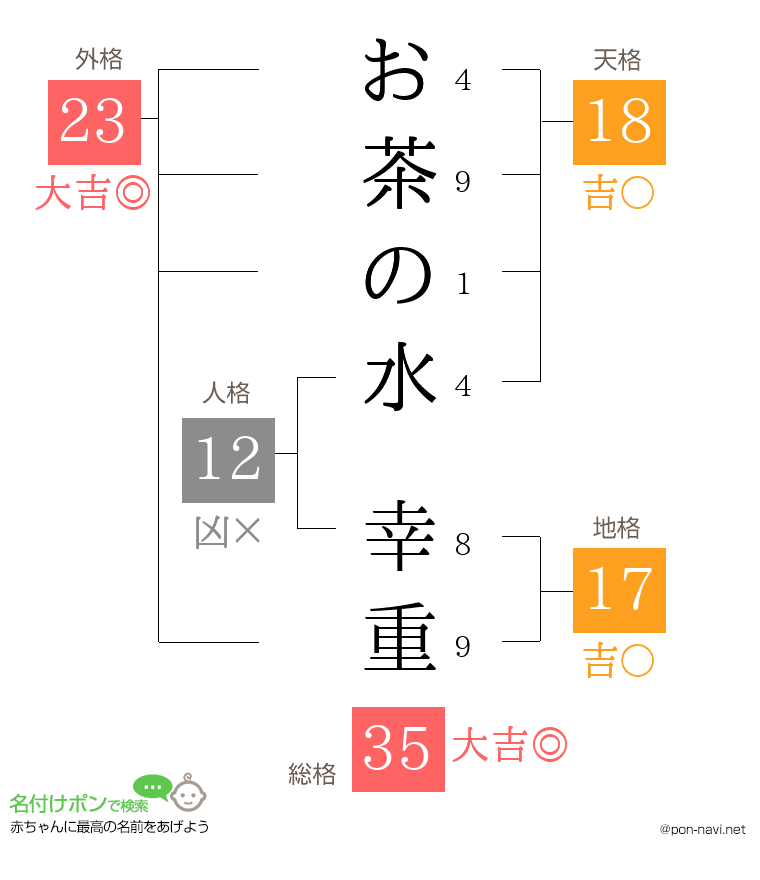 お茶の水 幸重さんの姓名判断結果