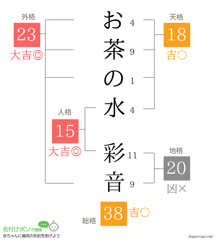 お茶の水 彩音さんの姓名判断結果
