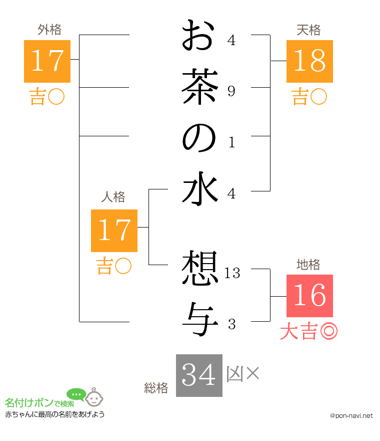 お茶の水 想与さんの姓名判断結果