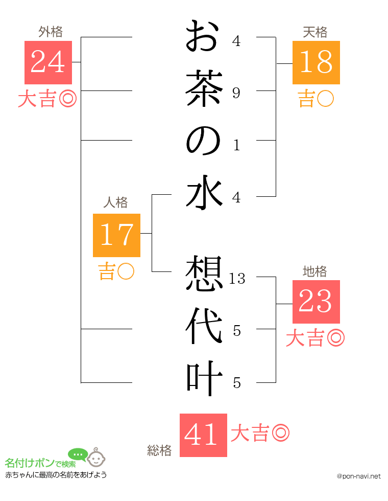 お茶の水 想代叶さんの姓名判断結果