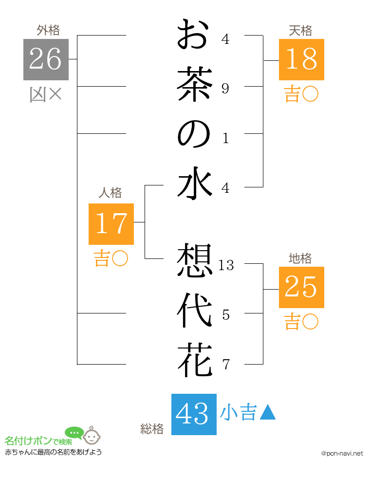 お茶の水 想代花さんの姓名判断結果