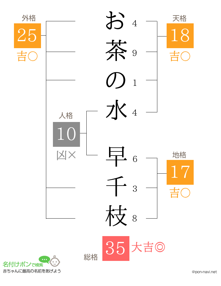 お茶の水 早千枝さんの姓名判断結果