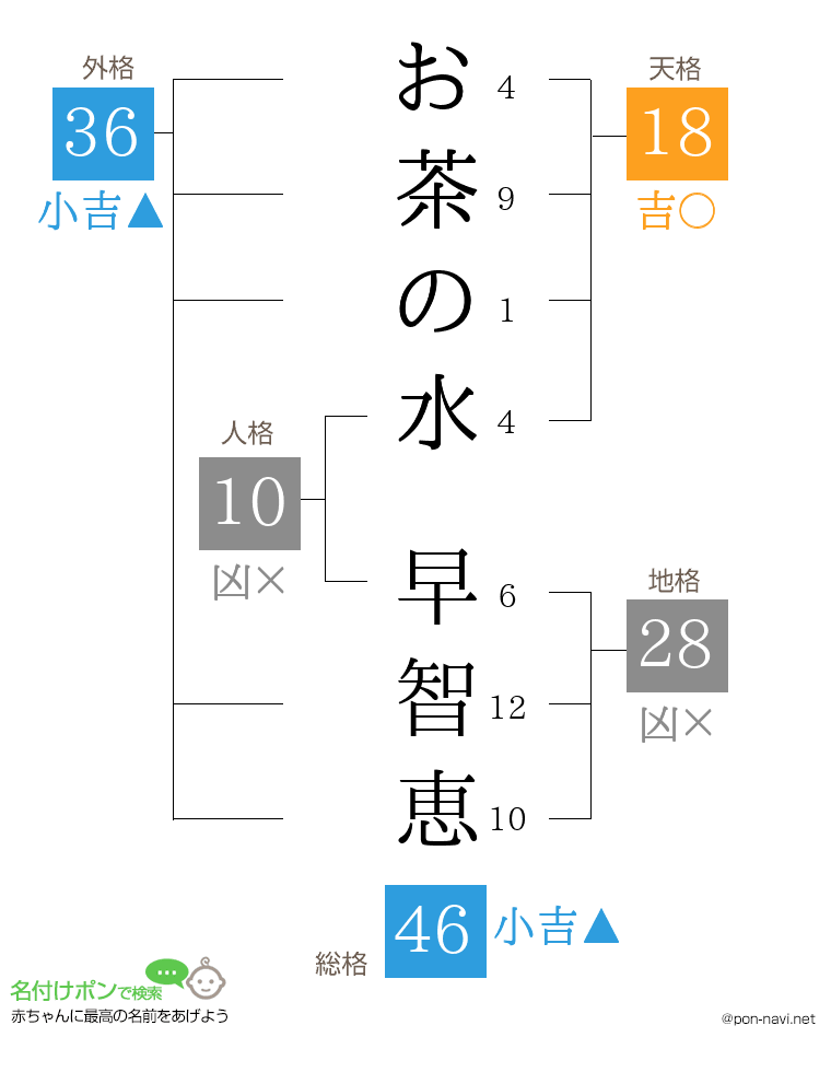 お茶の水 早智恵さんの姓名判断結果