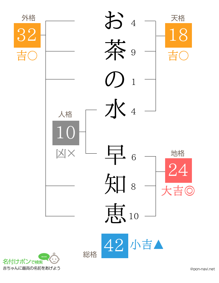 お茶の水 早知恵さんの姓名判断結果