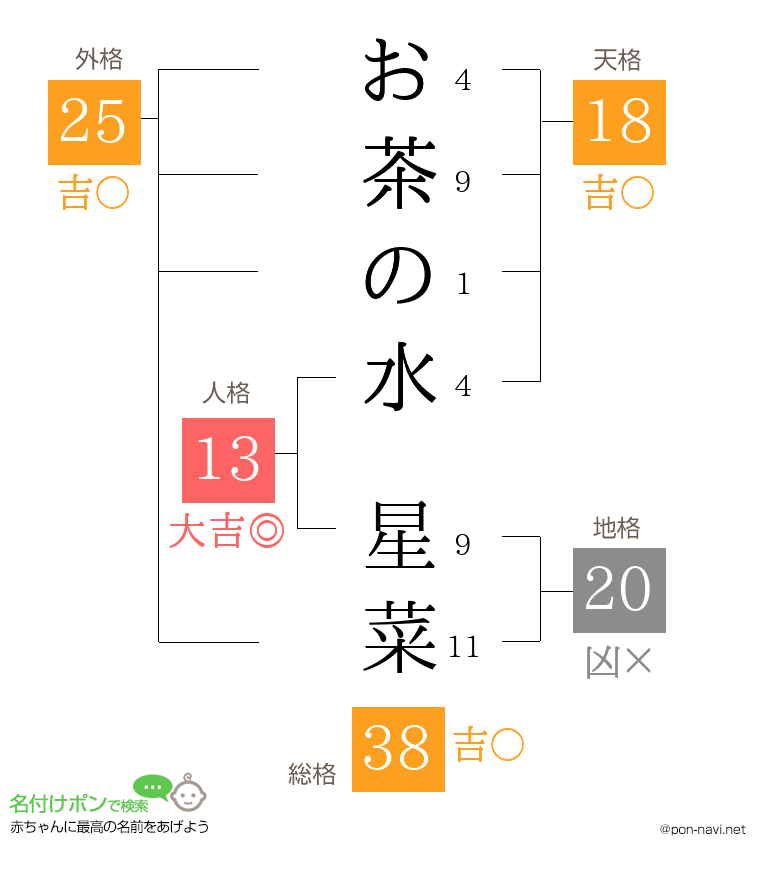 お茶の水 星菜さんの姓名判断結果