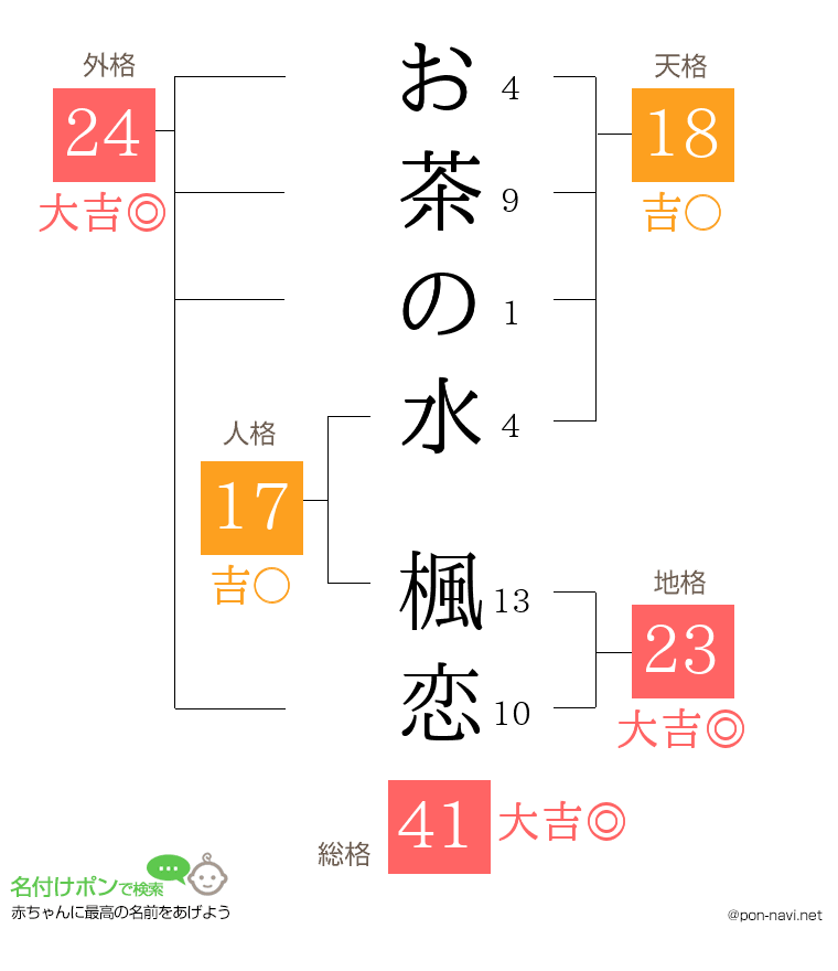 お茶の水 楓恋さんの姓名判断結果