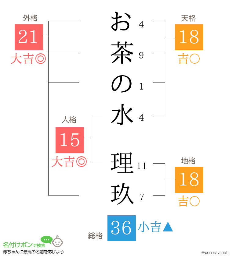 お茶の水 理玖さんの姓名判断結果