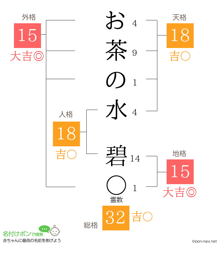 お茶の水 碧さんの姓名判断結果