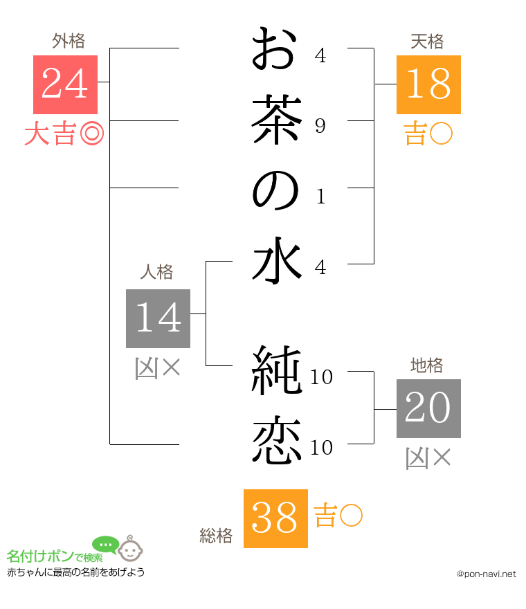 お茶の水 純恋さんの姓名判断結果