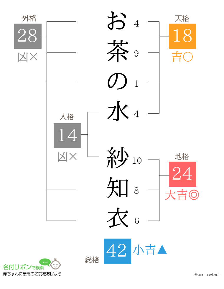 お茶の水 紗知衣さんの姓名判断結果