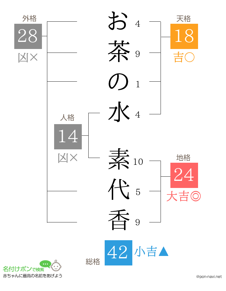 お茶の水 素代香さんの姓名判断結果