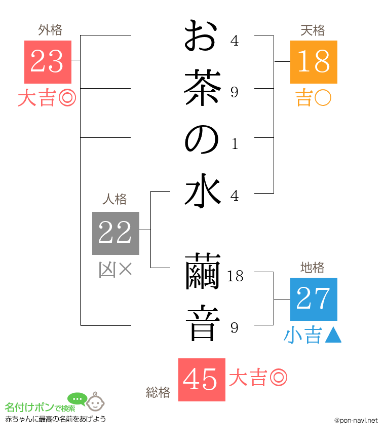 お茶の水 繭音さんの姓名判断結果