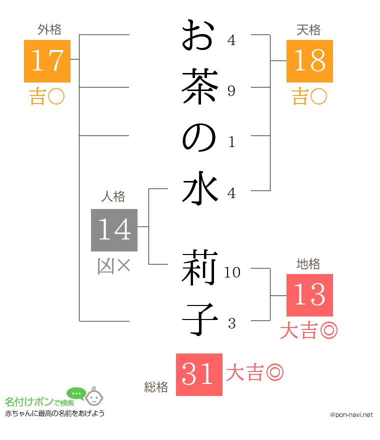 お茶の水 莉子さんの姓名判断結果