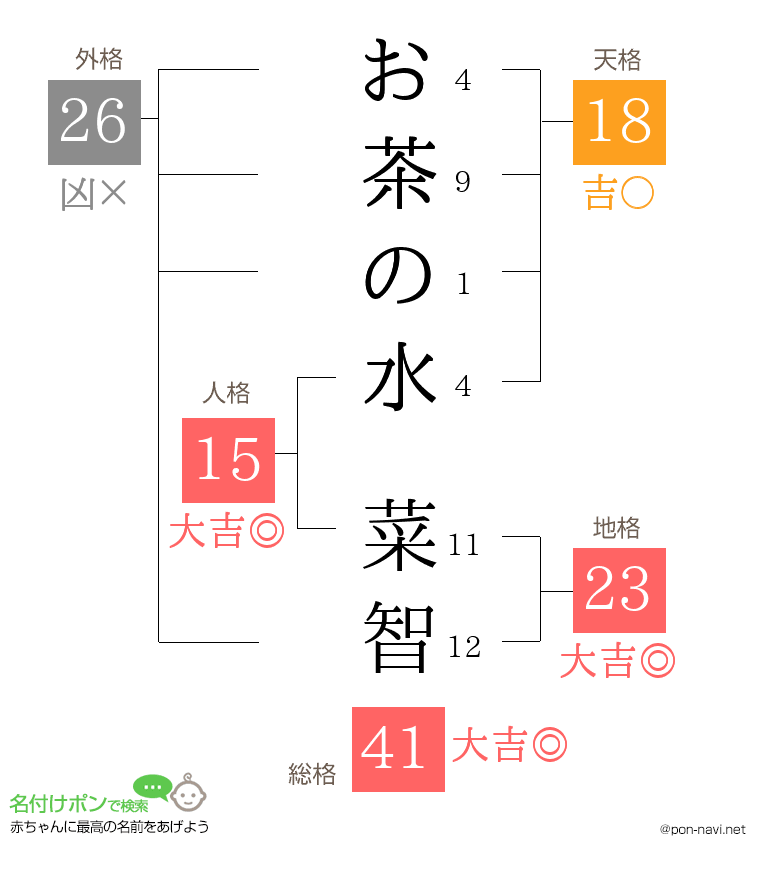 お茶の水 菜智さんの姓名判断結果