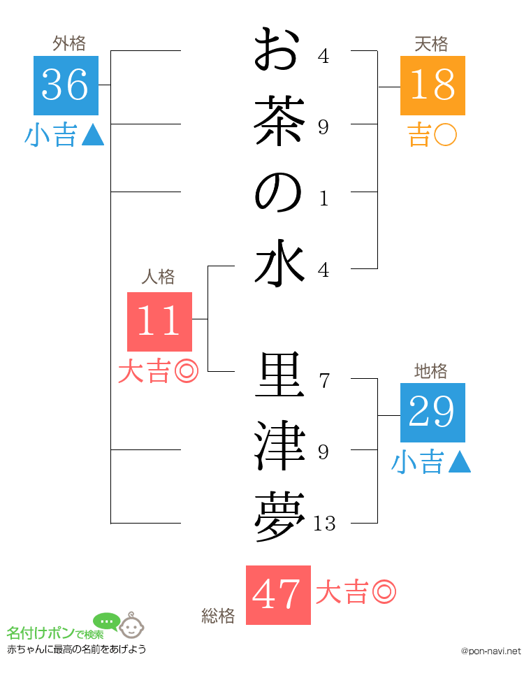 お茶の水 里津夢さんの姓名判断結果