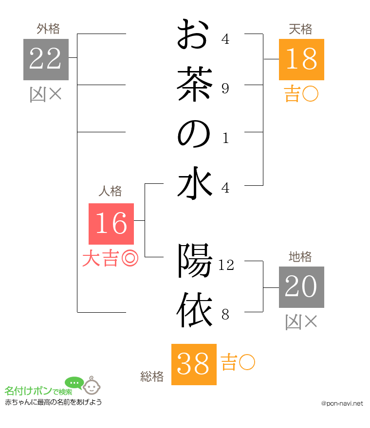 お茶の水 陽依さんの姓名判断結果