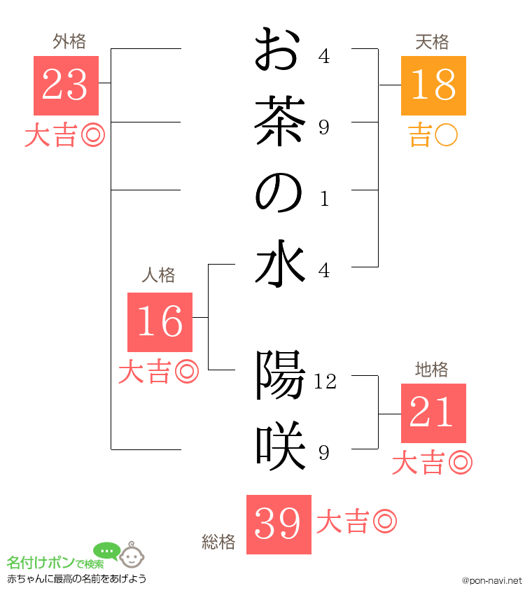 お茶の水 陽咲さんの姓名判断結果
