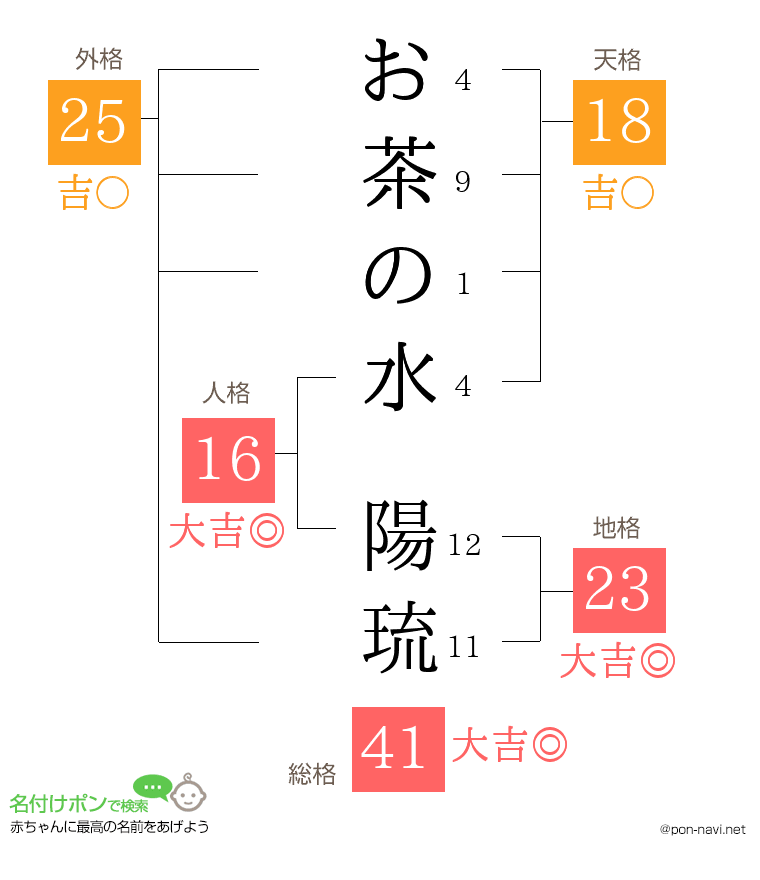 お茶の水 陽琉さんの姓名判断結果