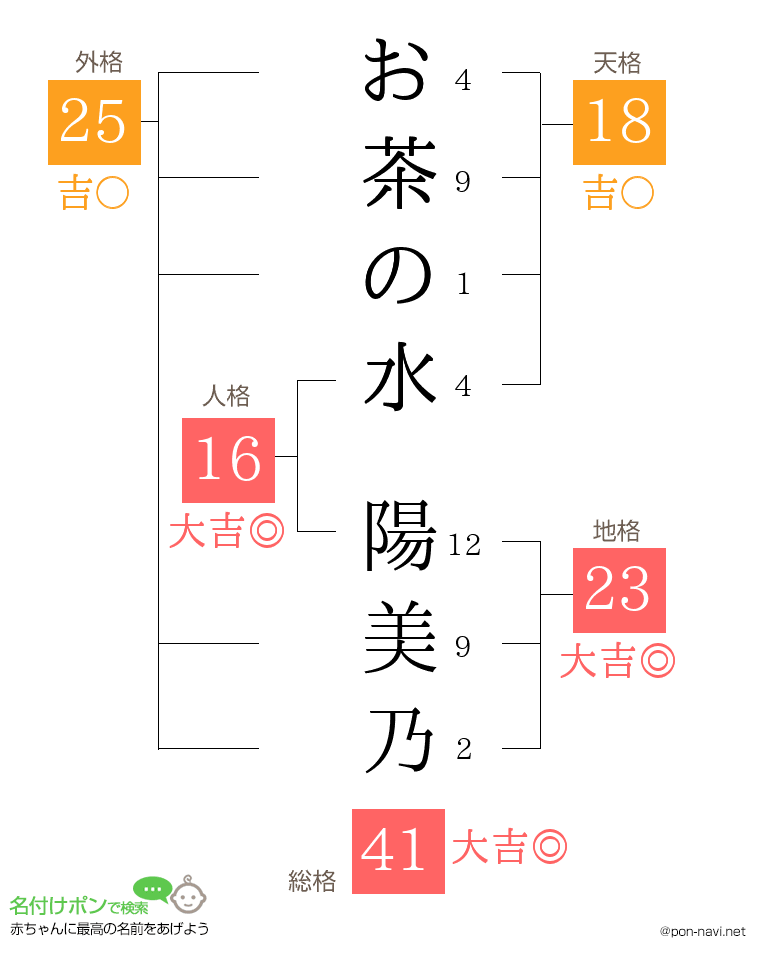 お茶の水 陽美乃さんの姓名判断結果