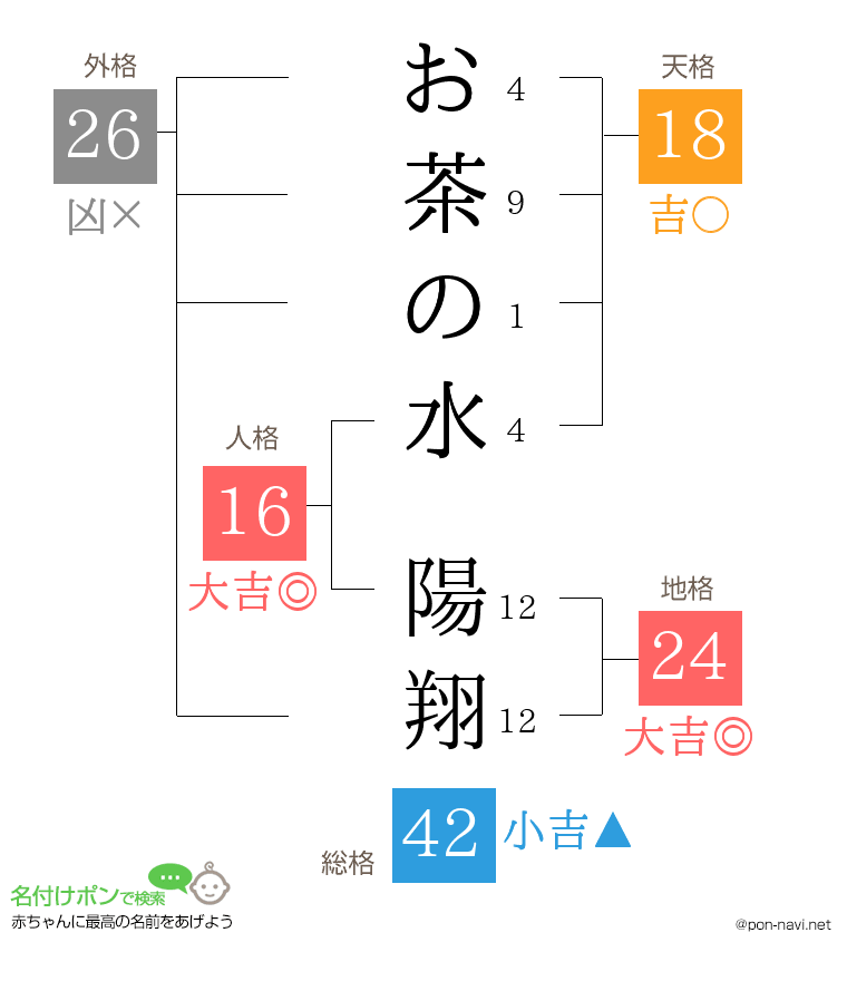 お茶の水 陽翔さんの姓名判断結果
