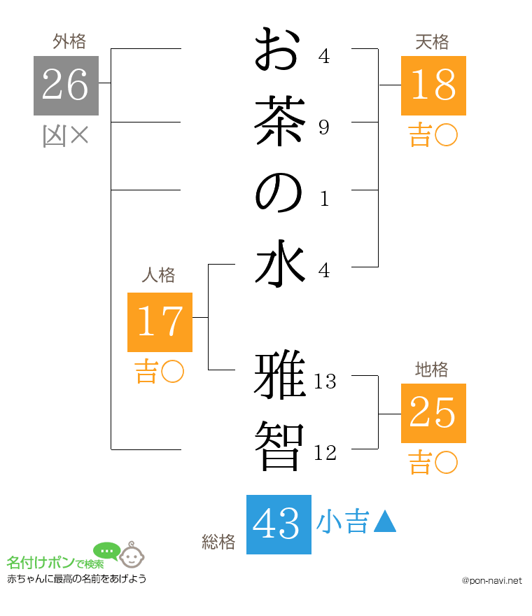 お茶の水 雅智さんの姓名判断結果