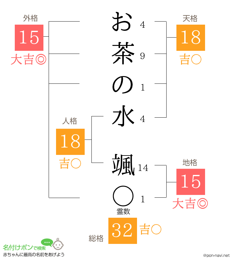 お茶の水 颯さんの姓名判断結果