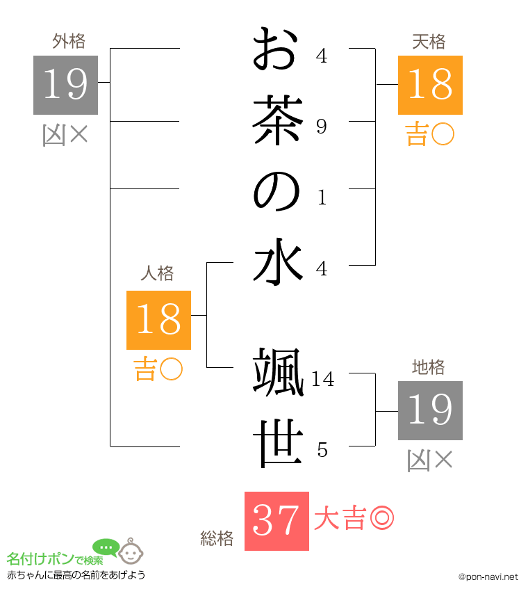 お茶の水 颯世さんの姓名判断結果