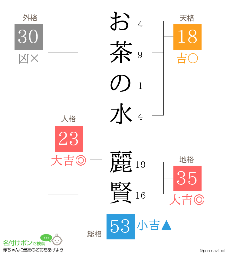 お茶の水 麗賢さんの姓名判断結果