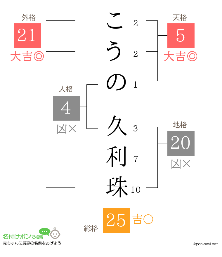 こうの 久利珠さんの姓名判断結果