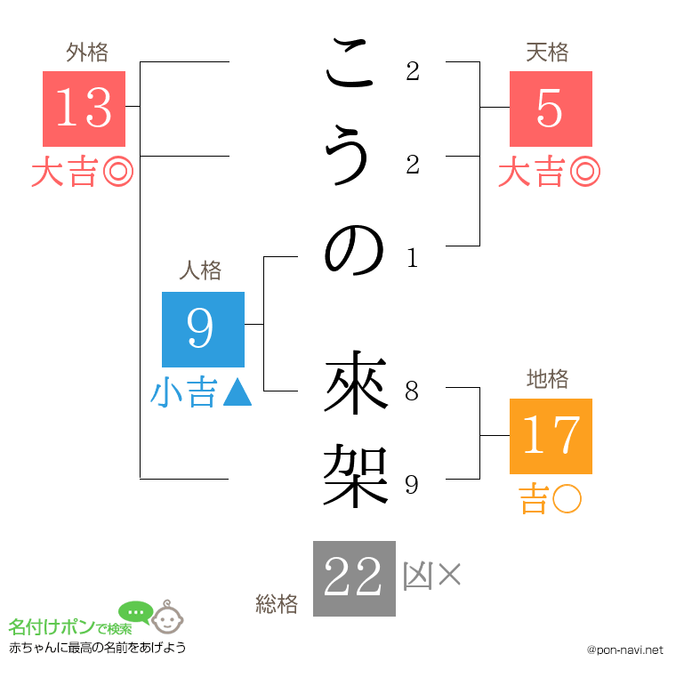 こうの 來架さんの姓名判断結果