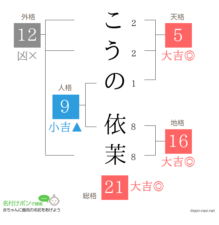 こうの 依茉さんの姓名判断結果