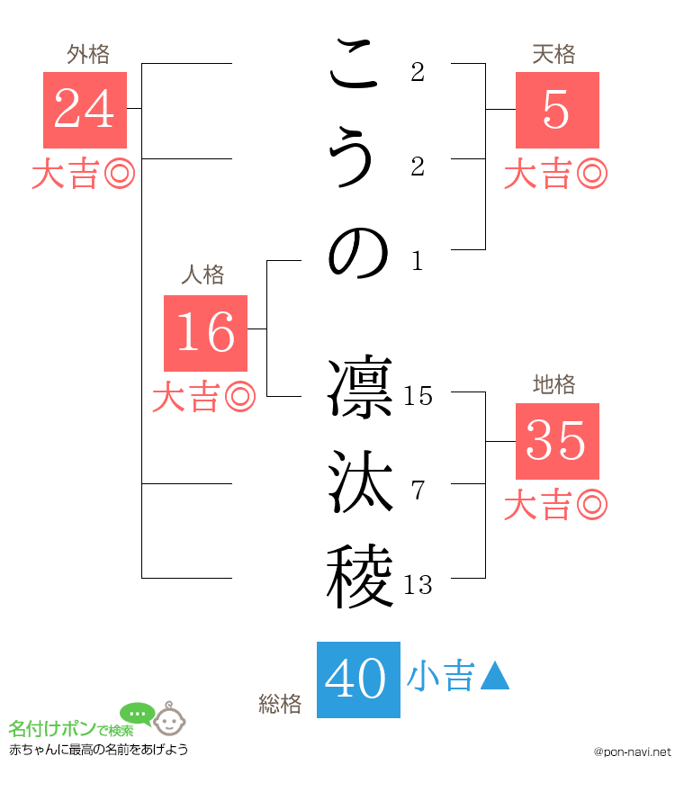 こうの 凛汰稜さんの姓名判断結果