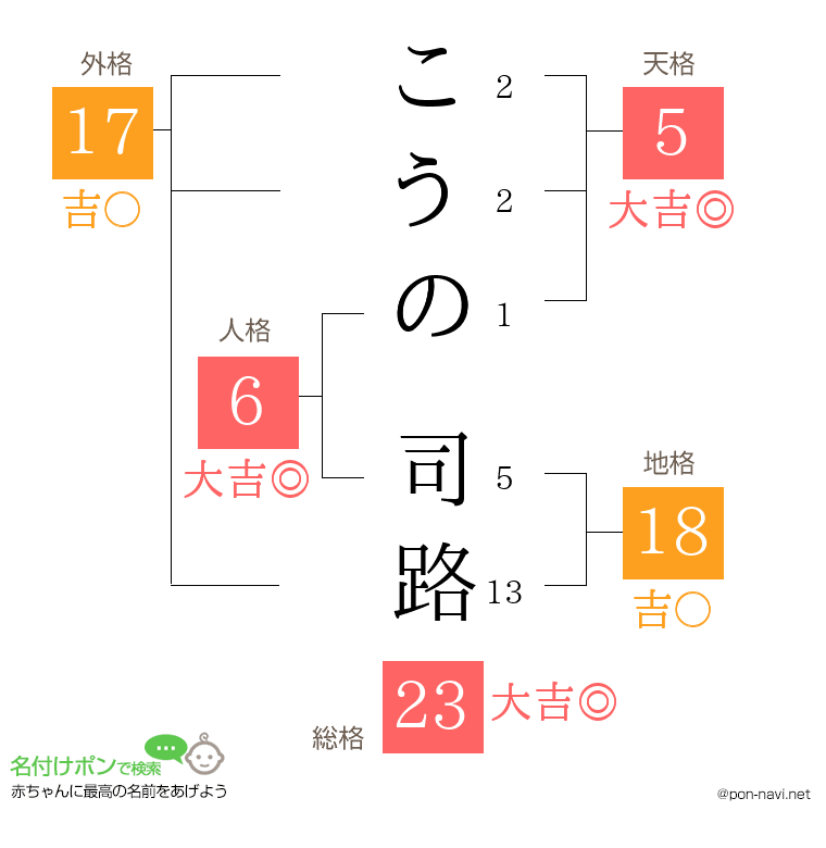 こうの 司路さんの姓名判断結果