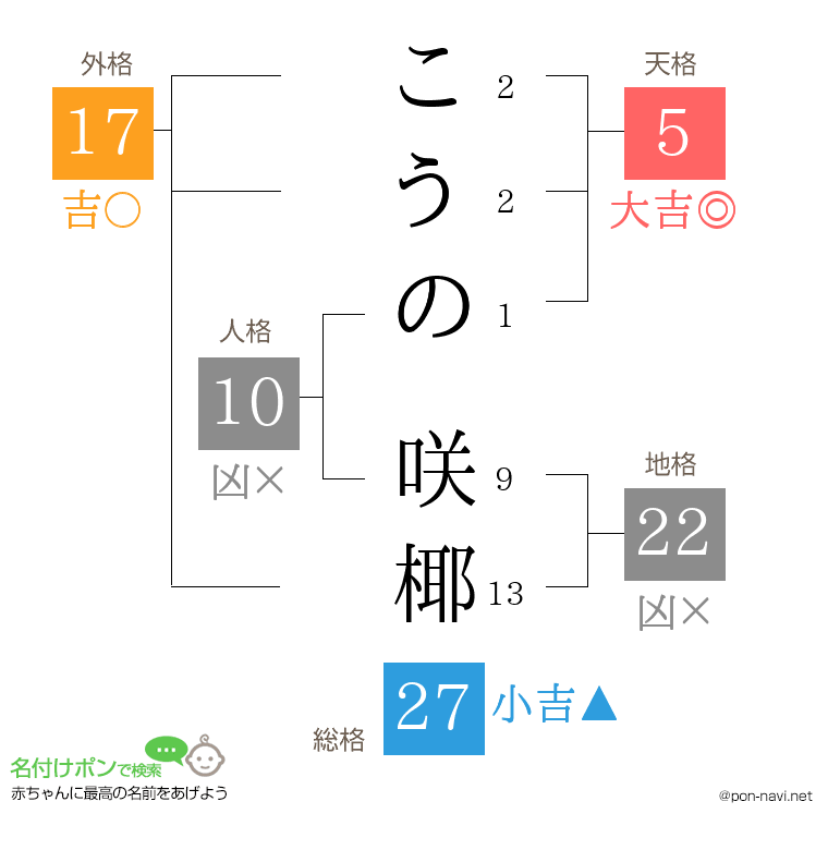 こうの 咲椰さんの姓名判断結果