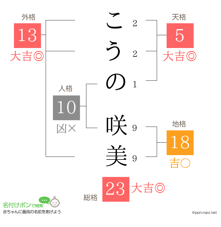 こうの 咲美さんの姓名判断結果
