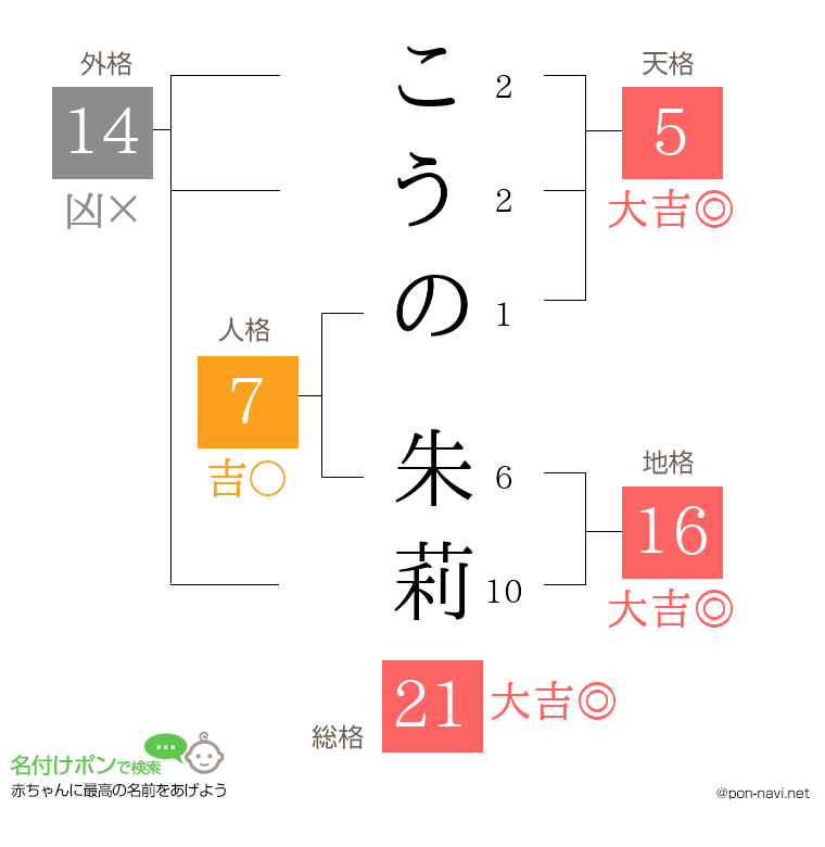 こうの 朱莉さんの姓名判断結果