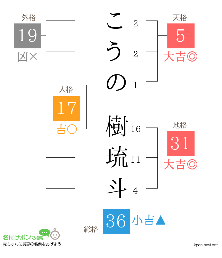 こうの 樹琉斗さんの姓名判断結果