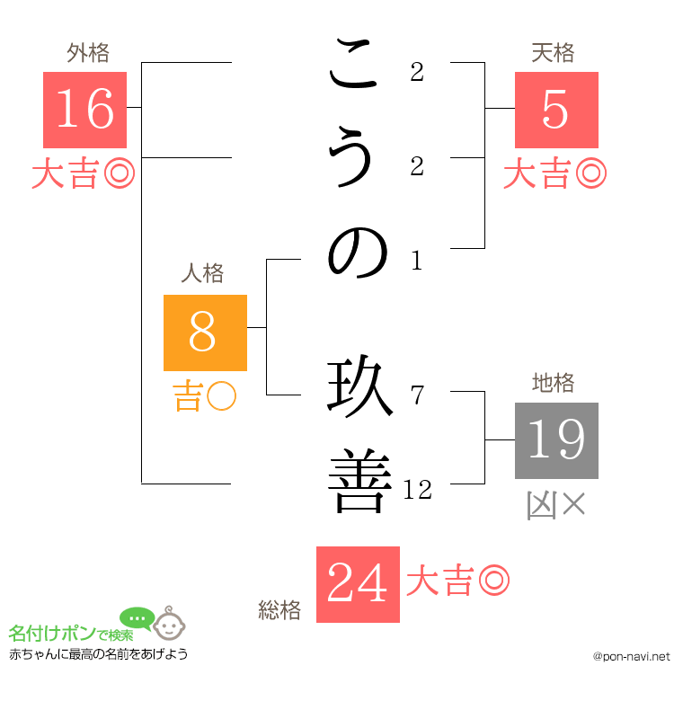 こうの 玖善さんの姓名判断結果
