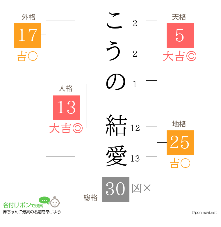 こうの 結愛さんの姓名判断結果
