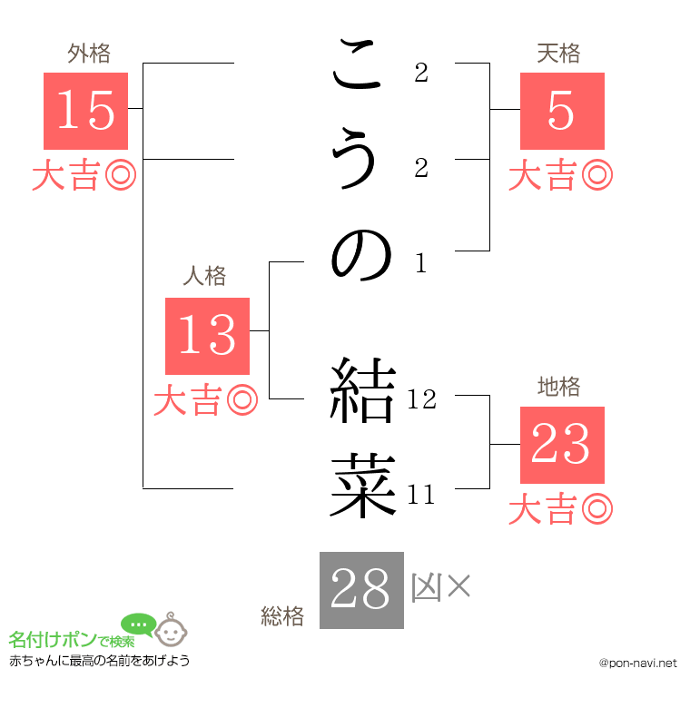 こうの 結菜さんの姓名判断結果