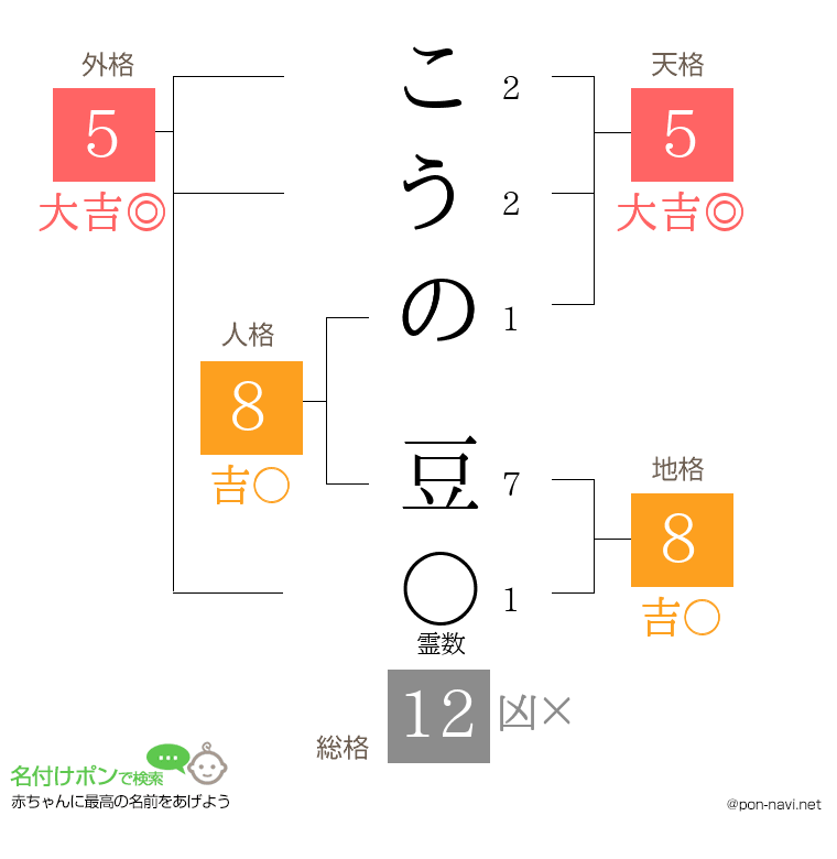 こうの 豆さんの姓名判断結果