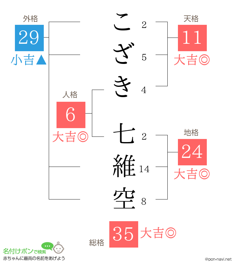 こざき 七維空さんの姓名判断結果