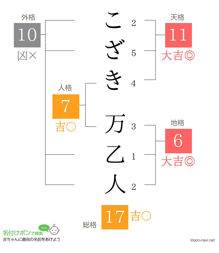 こざき 万乙人さんの姓名判断結果