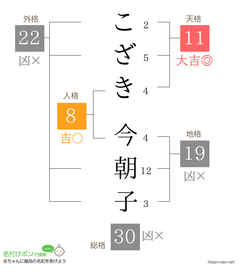こざき 今朝子さんの姓名判断結果