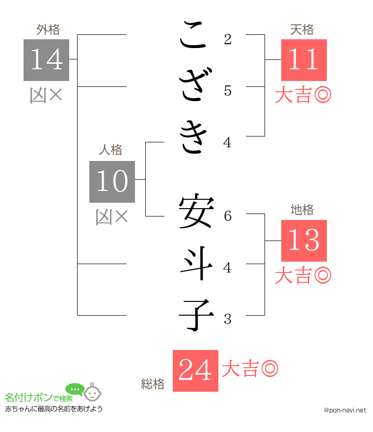 こざき 安斗子さんの姓名判断結果