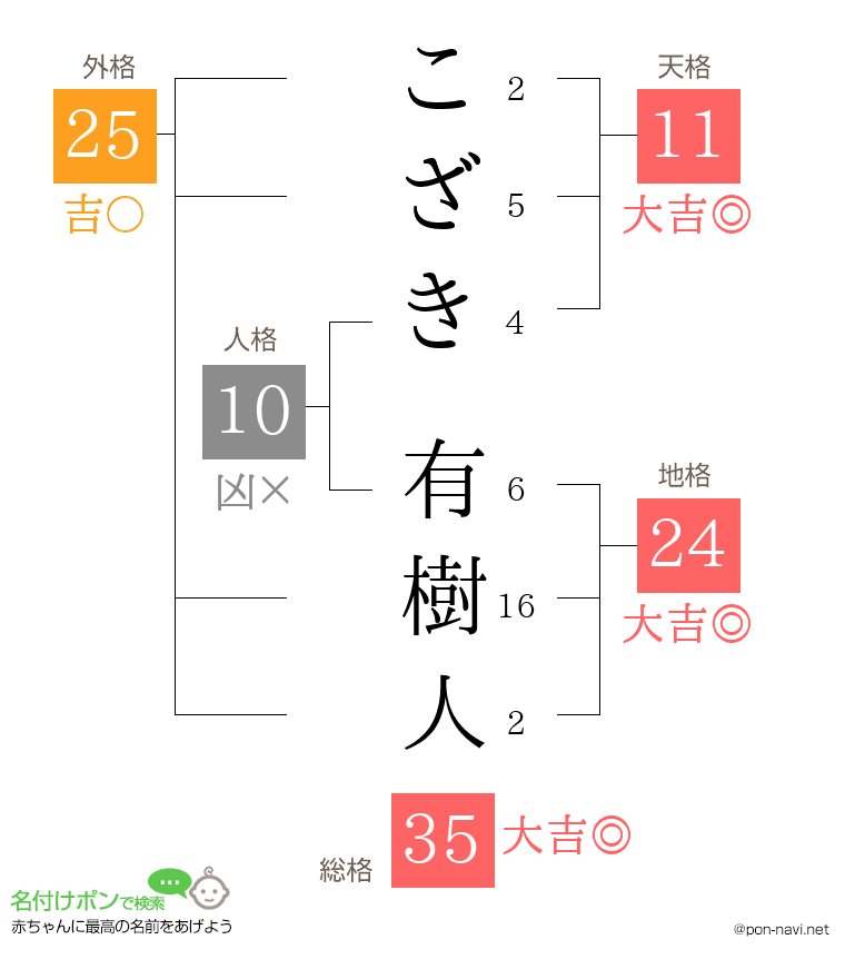 こざき 有樹人さんの姓名判断結果
