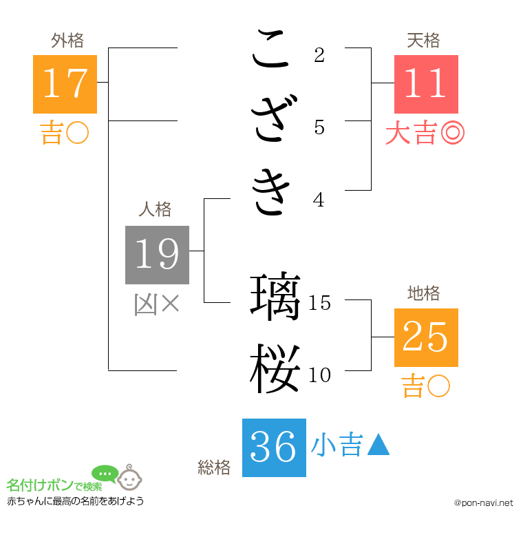 こざき 璃桜さんの姓名判断結果