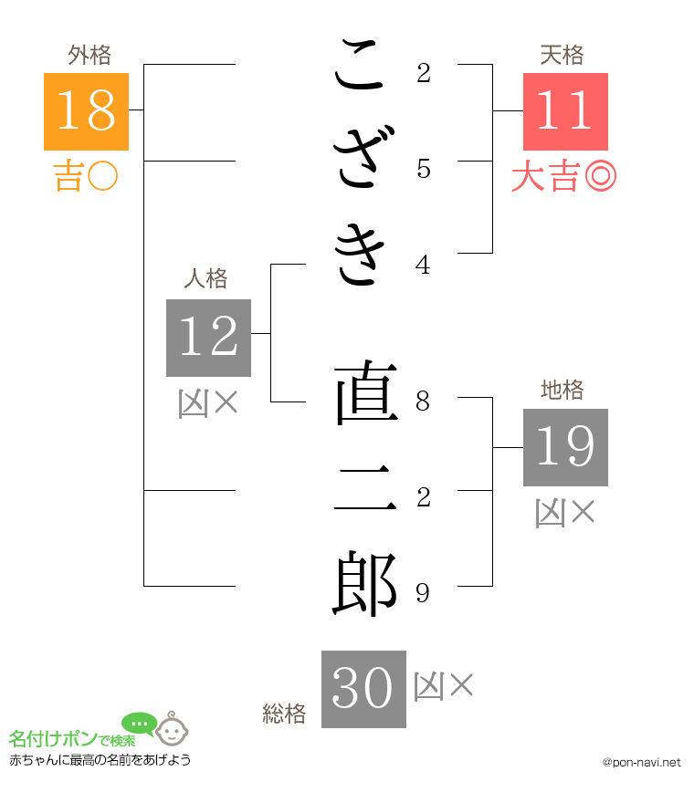 こざき 直二郎さんの姓名判断結果