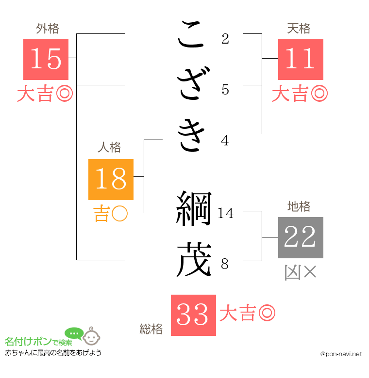 こざき 綱茂さんの姓名判断結果